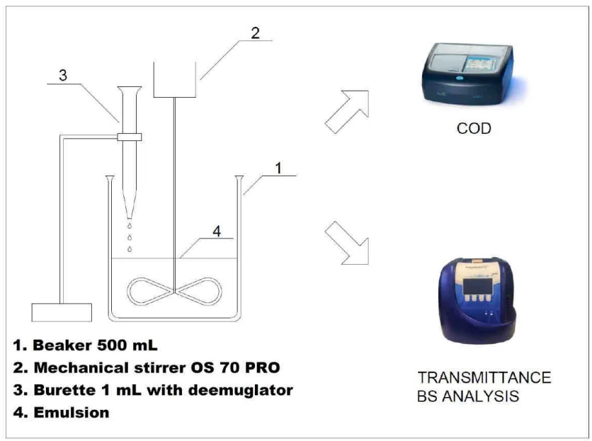Fig. 1. Scheme of demulsification set-up