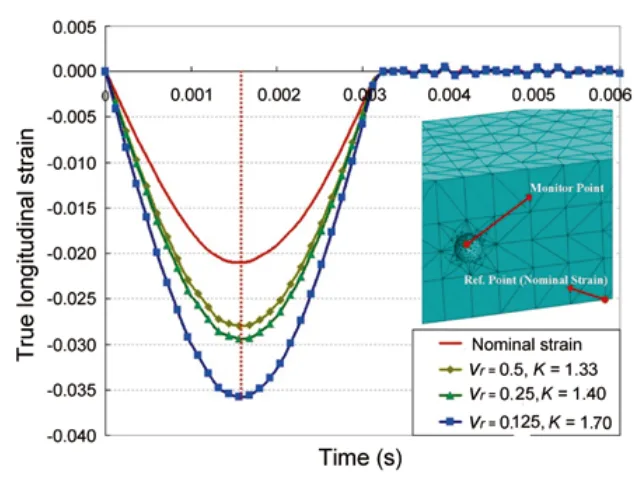 Fig. 4: True strains depend on element size