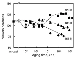 Figure 1. Effects of aging temperature on the Vickers hardness curves of die cast Al–Si–Cu–Mg alloy