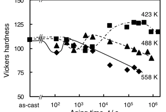 Figure 1. Effects of aging temperature on the Vickers hardness curves of die cast Al–Si–Cu–Mg alloy
