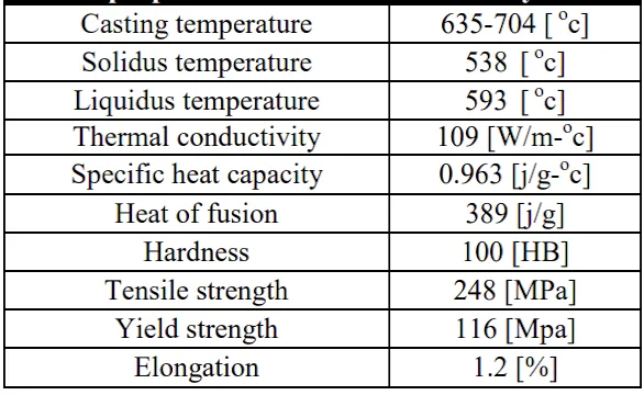 Table 1: mechanical and thermo physical
properties of A380 aluminum alloy