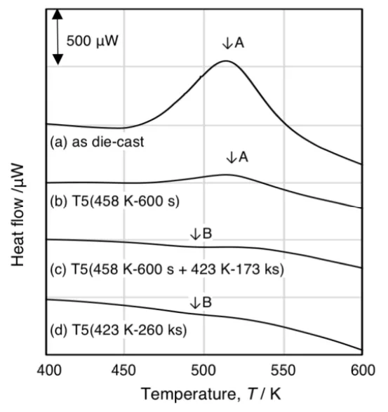 Figure 6. DSC thermograms of die casting Al–Si–Cu–Mg alloy: (a) as die-cast, (b) as aged at 458 K for 600 s, (c) as preliminarily aged at 458 K for 600 s and secondarily aged at 423 K for 173 ks, and (d) as aged at 423 K for 260 ks