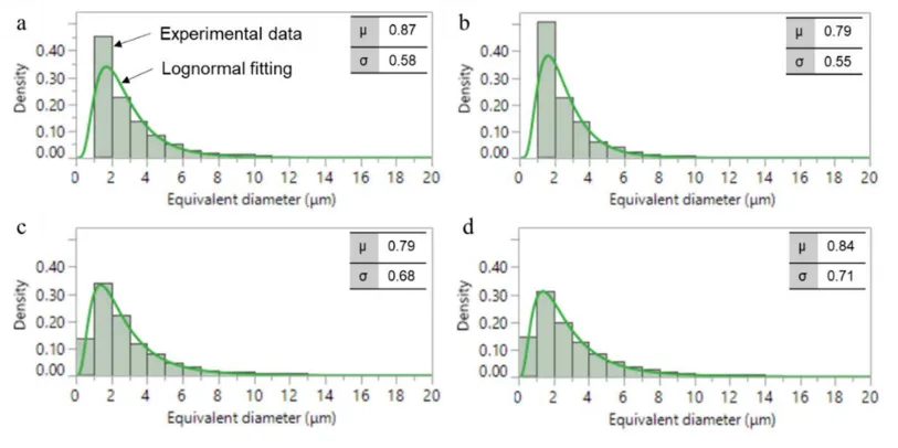 Fig.3 - Experimental data and relative lognormal fitting for intermetallic particles in the studied samples as a function of equivalent diameter: a) Cu2-A, b) Cu2-B, c) Cu4-A and d) Cu4-B samples.