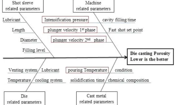 Fig.1. Cause and effect diagram (Ishikawa diagram) for casting porosity