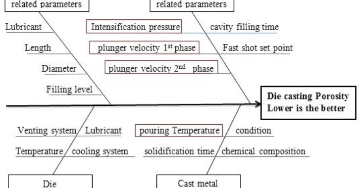 Fig.1. Cause and effect diagram (Ishikawa diagram) for casting porosity