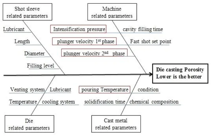 Fig.1. Cause and effect diagram (Ishikawa diagram) for casting porosity