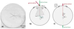 Fig. 1. a) cross section of a slab with solidification cracks, b) Reflection configuration: Excitation laser and detection laser are arranged at the same spot. Ultrasonic waves are induced in the sample by an pulsed excitation laser (red), propagate through the sample and get reflected or scattered by interfaces (cracks, blowholes,…). The detection of reflected and scattered ultrasonic waves is realized with a two wave beam mixing interferometer (green). c) Transmission configuration: Excitation laser (red) and detection laser (green) are arranged at the opposite side of the sample.