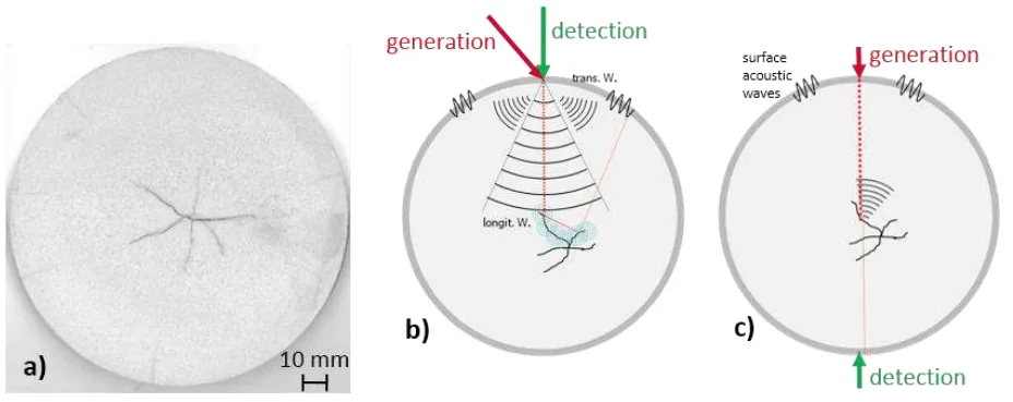 Fig. 1. a) cross section of a slab with solidification cracks, b) Reflection configuration: Excitation laser and detection laser are arranged at the same spot. Ultrasonic waves are induced in the sample by an pulsed excitation laser (red), propagate through the sample and get reflected or scattered by interfaces (cracks, blowholes,…). The detection of reflected and scattered ultrasonic waves is realized with a two wave beam mixing interferometer (green). c) Transmission configuration: Excitation laser (red) and detection laser (green) are arranged at the opposite side of the sample. 