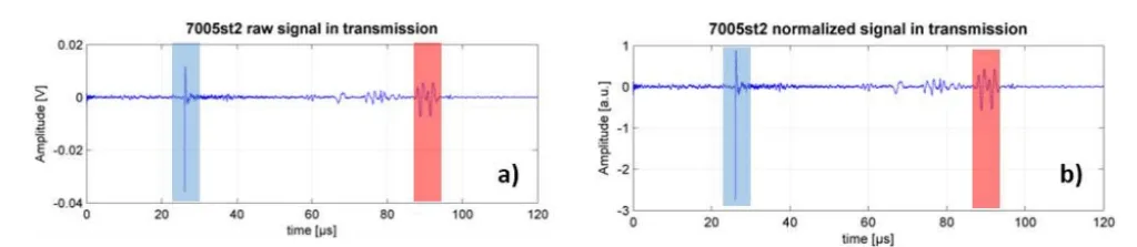 Fig. 2. a) Raw signal with longitudinal bulk wave (blue) and surface acoustic wave (red) measured in transmission. b) Normalized signal with longitudinal bulk wave (blue) and surface acoustic wave (amplitude of SAW = 1 ) (red) 