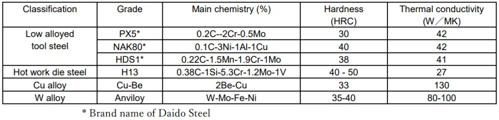 Table 1 Thermal conductivity of metals and steels.