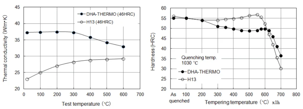 Figure 1 Thermal conductivity vs. test
temperature.
Figure 2 Hardness vs. tempering temperature.