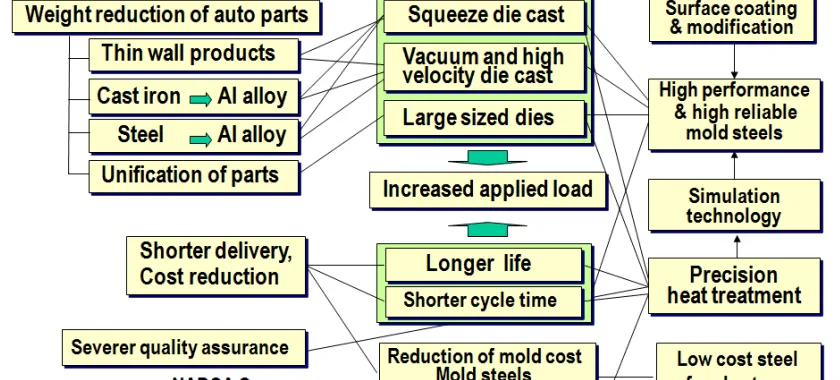 Figure 1 Trend of die casting industries and requirements for mold steel suppliers in Japan.