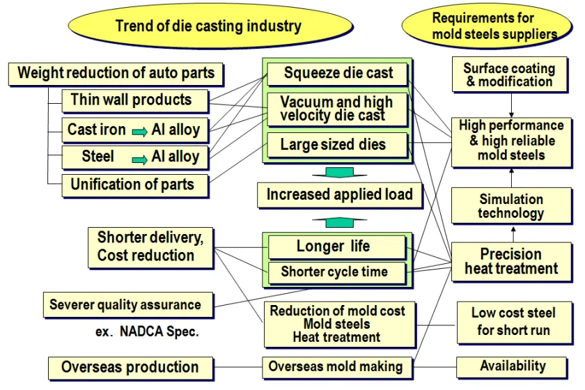 Figure 1 Trend of die casting industries and requirements for mold steel suppliers in Japan.