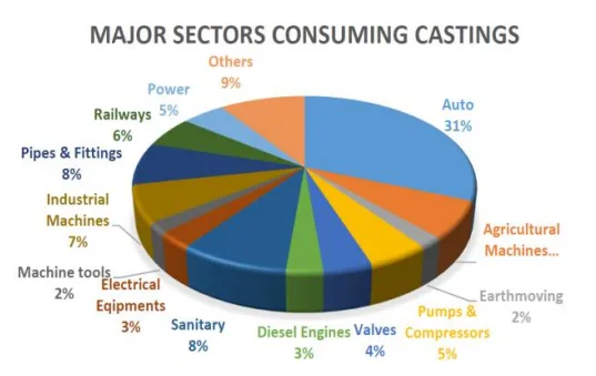 Figure 1. Casting products vs industry
distribution 