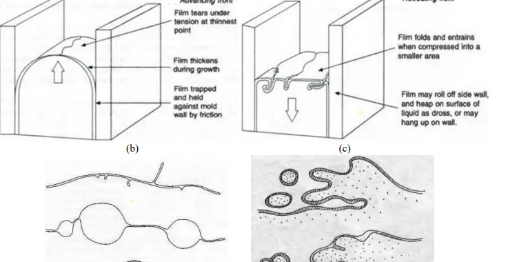Fig. 1 Principles of oxide formation on the surfaces of liquid aluminum alloys exposed to oxygen containing gases [1], (b) and (c) oxide formation during uncontrolled filling of the mould [1], (d) and (e) occlusion of oxide and air during uncontrolled filling of the mould [1].