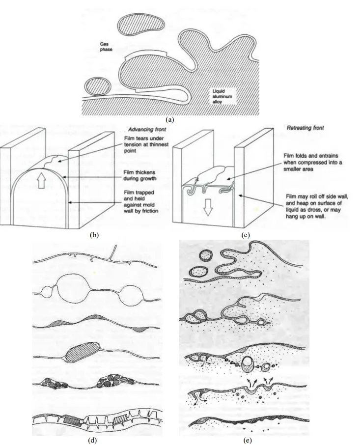 Fig. 1 Principles of oxide formation on the surfaces of liquid aluminum alloys exposed to oxygen containing gases [1], (b) and (c) oxide formation during uncontrolled filling of the mould [1], (d) and (e) occlusion of oxide and air during uncontrolled filling of the mould [1].