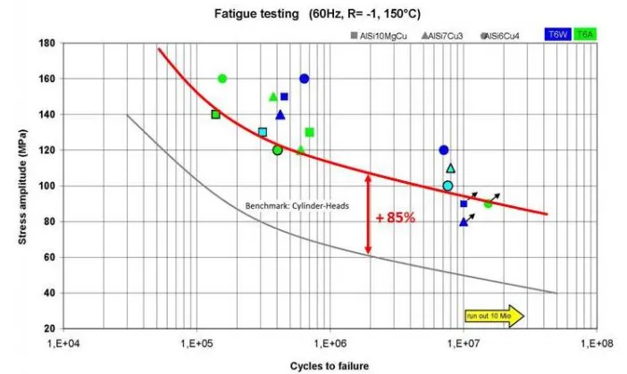 Fig. 2 Fatigue strength values at elevated temperature obtained from actual cylinder heads in various aluminium casting
alloys produced using a new tilt-casting method in comparison with conventional component values.