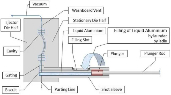 Fig. 4 Schematic representation of a die-casting unit with mould on a cold chamber die-casting machine for aluminium foundry alloys. 