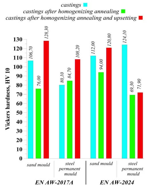 Fig. 3. Vicker hardness of EN AW-2017A and EN AW-2024 specimens after casting and upsetting
