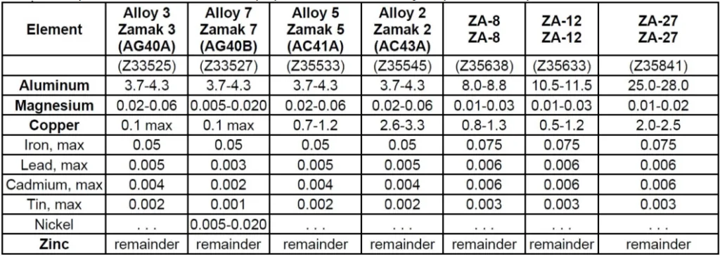 Table 1 - Overview of Zamak zinc die cast alloys. The composition and chemical quality of zinc alloys are controlled by
international specifications, since mechanical properties can be affected by the presence of impurities. 