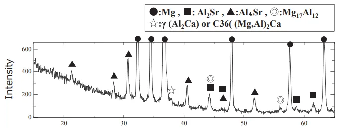 Fig. 4. XRD measurement of AJX931 die casting