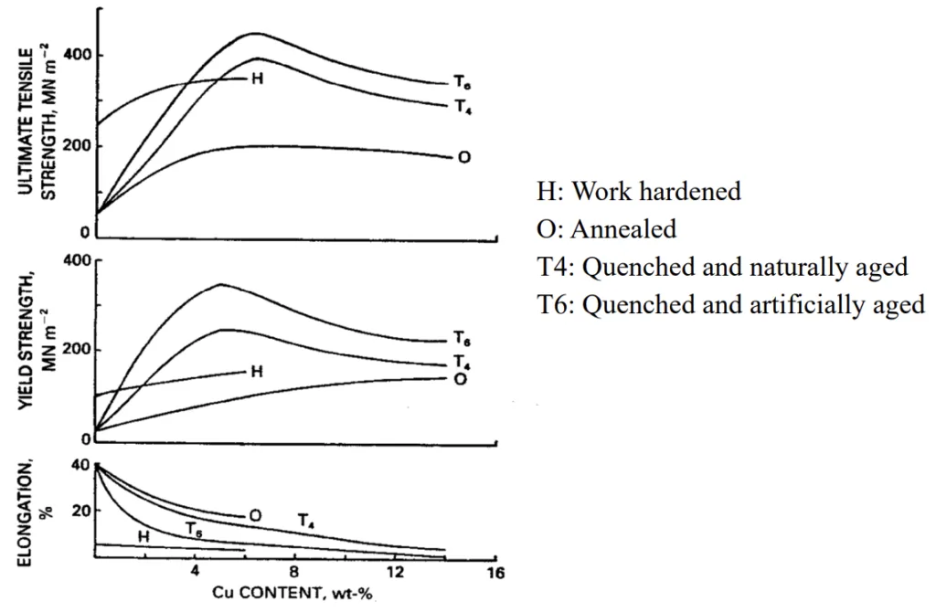 Figure 3. Mechanical properties of Al-Cu alloys as a function of Cu content [8].