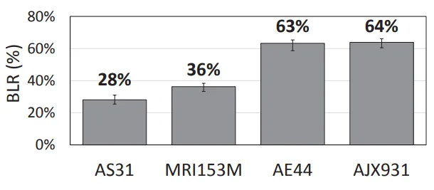 Fig. 6. BLR of conventional heat-resistant alloys and newly developed alloy
