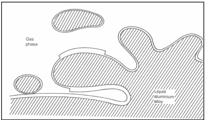 Figure 2.3: Surface turbulence; probably the most common mechanism which introduces bifilm into the melt: The folding of the film, dry side to dry side will trap gas between the surfaces (Campbell, 2003).