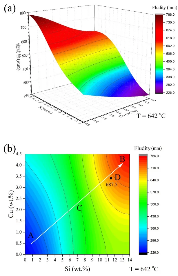 Fig. 6 Effect of Si content and Cu content on the fluidity of Al-Si-Cu alloys (T = 642°C) (a) 3D view (b) plane projection (the solid black line in the figure is the temperature scale)
