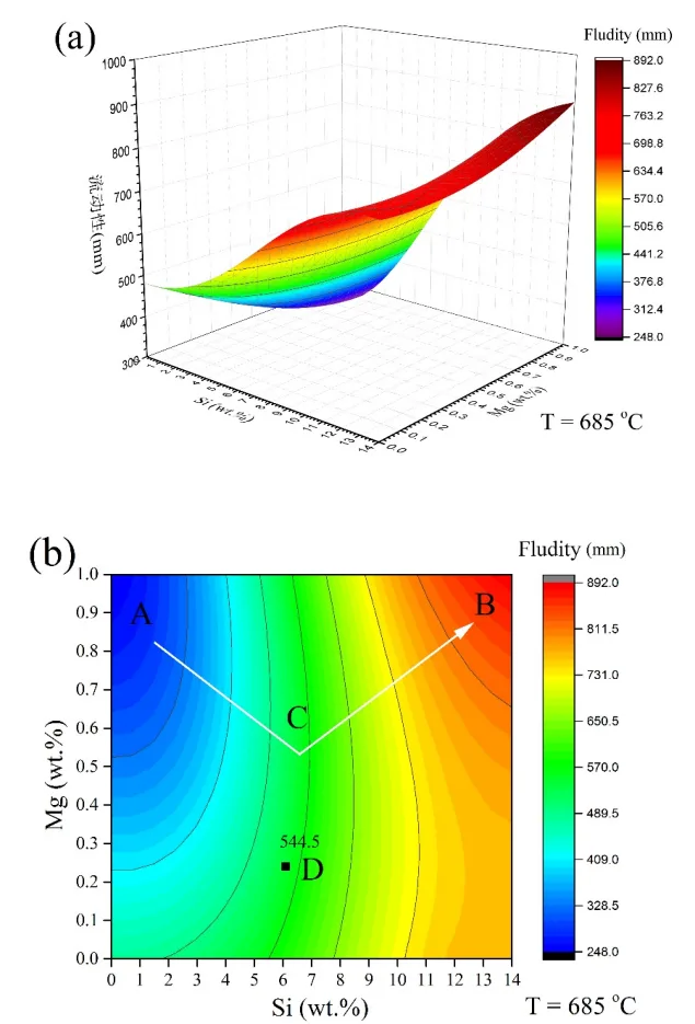 Fig. 7 Effect of Si and Mg contents on the fluidity of Al-Si-Mg alloys ( T = 685°C) (a) 3D view (b) plane projection (the solid black line in the figure is the temperature scale)