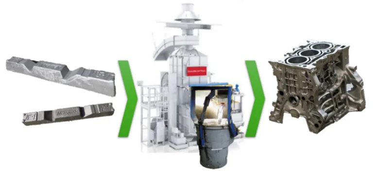 Fig. 1. The procedure of cylinder block production, from molten metal to final product