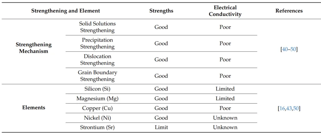 Table 8. Effects of strengthening mechanisms and common chemical elements on the strengths and
electrical conductivities of cast Al alloys