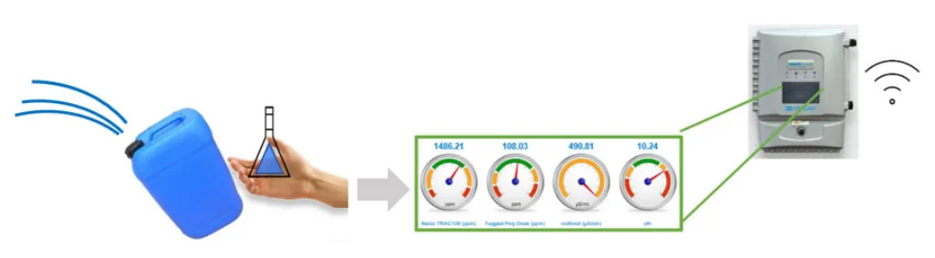 Fig. 10. Transition from manual water sampling and manual laboratory analysis to the use of the 3D Trasar online equipment for precise analysis and dosing of chemical products to be used in the cooling water