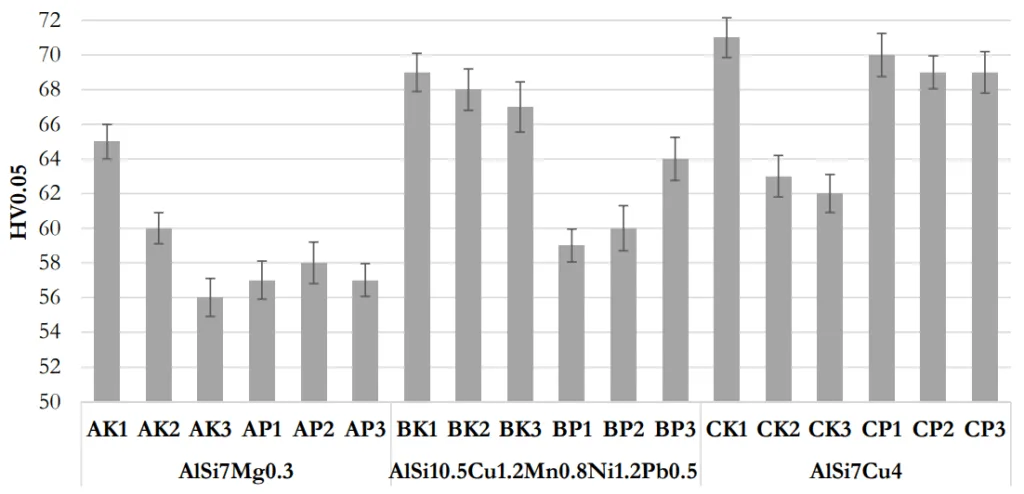 Graph 2 Microhardness of solid solution α prepared samples