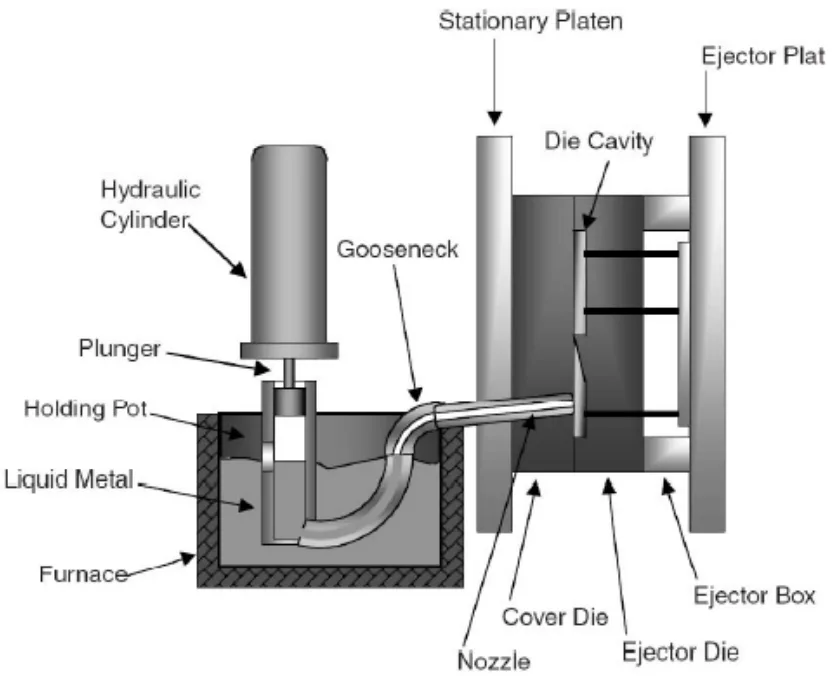 Figure 6. Graphical illustration of hot-chamber die casting process [14].