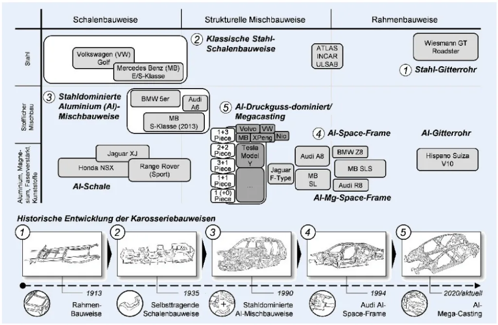 Bild 1. Einordnung der Karosseriebauweise „Mega-Casting“ und dessen Konzepte mit beispielhaften OEM und Modellen im Rahmenwerk der etablierten Karosseriebauweisen (Eigenleistung). Rahmenwerk und Teil-Darstellungen in Anlehnung an Birkert et al. [3], Stellantis [14], Land Rover [15], Tesla [5]. Grafik: WZL