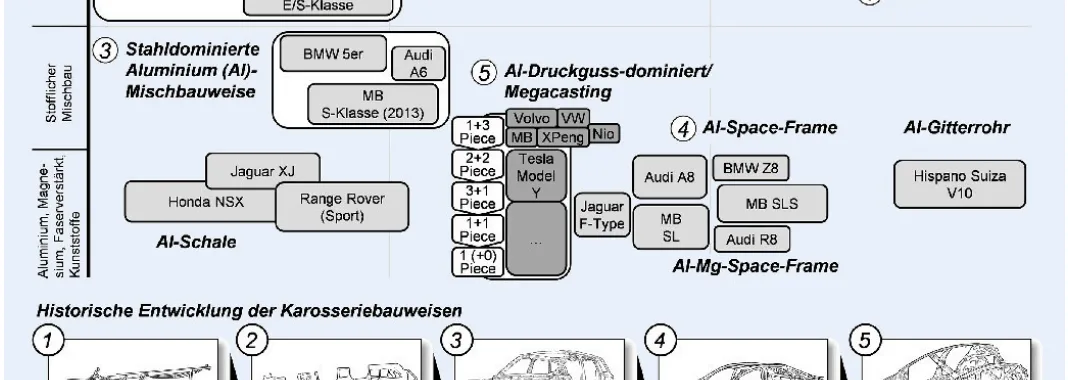Bild 1. Einordnung der Karosseriebauweise „Mega-Casting“ und dessen Konzepte mit beispielhaften OEM und Modellen im Rahmenwerk der etablierten Karosseriebauweisen (Eigenleistung). Rahmenwerk und Teil-Darstellungen in Anlehnung an Birkert et al. [3], Stellantis [14], Land Rover [15], Tesla [5]. Grafik: WZL