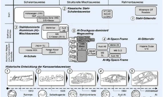 Bild 1. Einordnung der Karosseriebauweise „Mega-Casting“ und dessen Konzepte mit beispielhaften OEM und Modellen im Rahmenwerk der etablierten Karosseriebauweisen (Eigenleistung). Rahmenwerk und Teil-Darstellungen in Anlehnung an Birkert et al. [3], Stellantis [14], Land Rover [15], Tesla [5]. Grafik: WZL