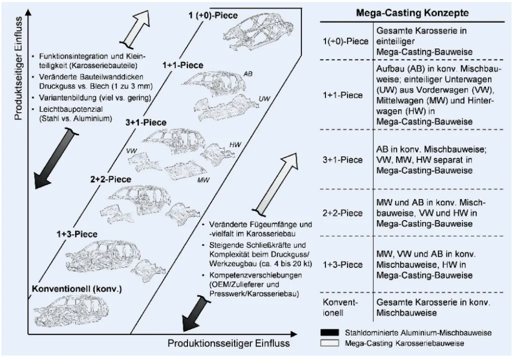 Bild 2. Einteilung der Karosseriebauweise Mega-Casting in fünf Konzepte mit steigendem Anteil des Einsatzes von Aluminium-Druckguss (1+3 Piece bis 1 (+0)-Piece). Grafik: WZL