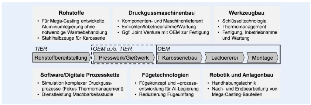 Bild 3. Unternehmensarten und Beispiele im Themenfeld Mega-Casting in der automobilen Prozesskette und Zuliefererpyramide (TIER). Grafik: WZL