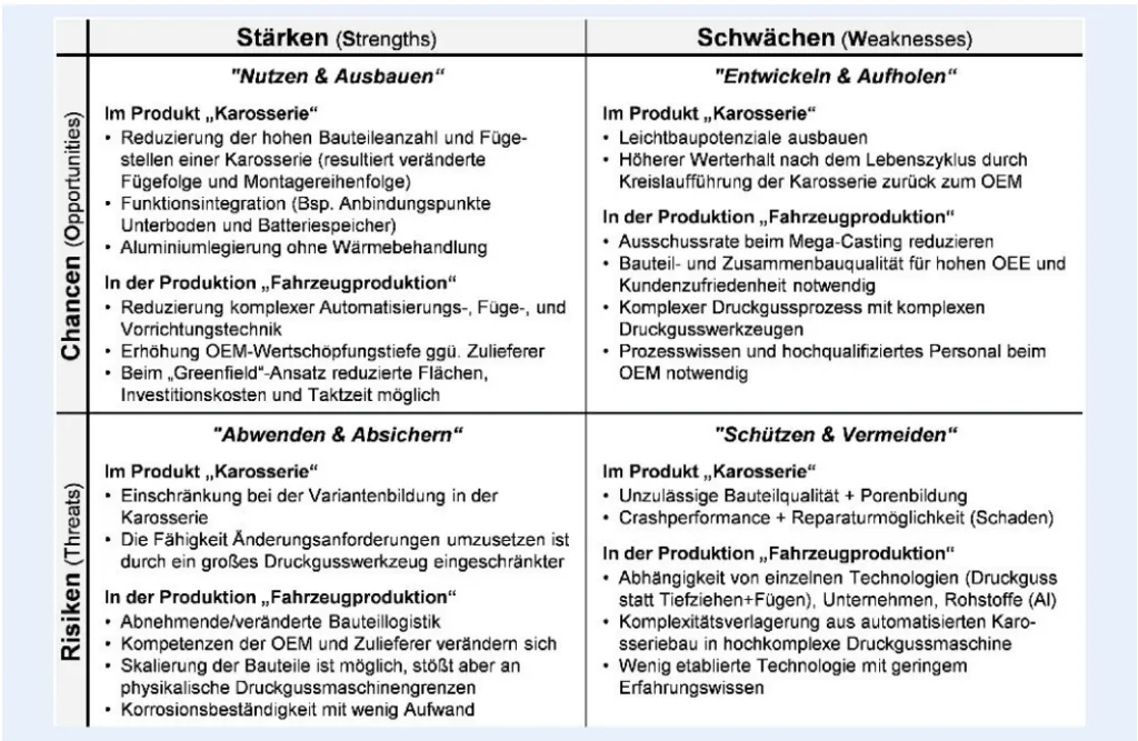 Bild 4. Produkt- und Produktionsseitige SWOT-Analyse zum Mega-Casting in der Fahrzeugproduktion. Grafik: WZL