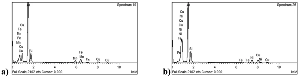 Fig. 6. EDX spectra of intermetallic phase particles in suitable casting structure: Spectrum 19 (a) and Spectrum 26 (b)