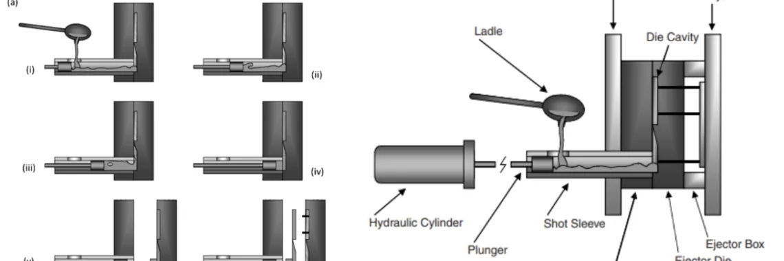 Figure 7. (a) Graphical illustration of a cold-chamber die casting machine. (b) Casting cycle for cold-chamber die casting [14].