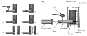 Figure 7. (a) Graphical illustration of a cold-chamber die casting machine. (b) Casting cycle for cold-chamber die casting [14].