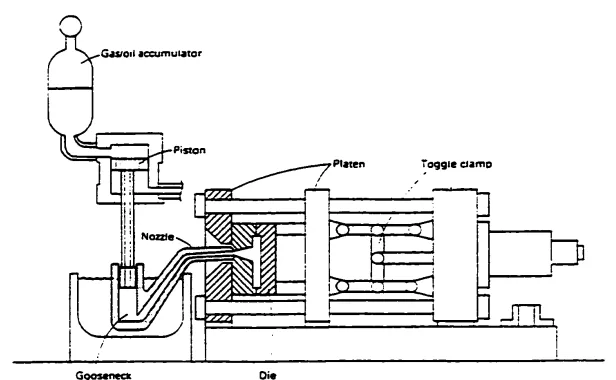 Figure 1.1: Schematic showing the principal components of a hot chamber die casting machine after Sully [19].