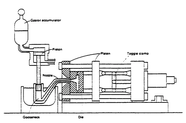 Figure 1.1: Schematic showing the principal components of a hot chamber die casting machine after Sully [19].