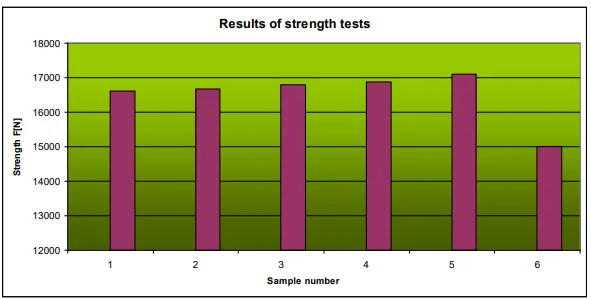 Fig. 4. The diagram of the details strength for various circulating scrap proportions