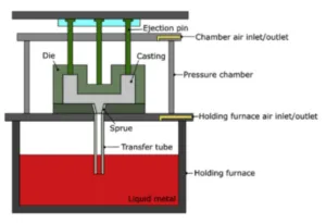 Figure 2 - Counter-pressure casting system [8].