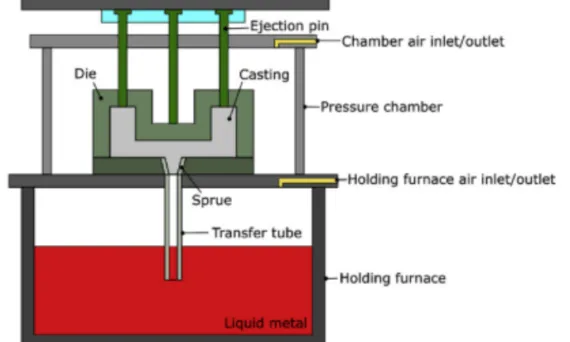 Figure 2 - Counter-pressure casting system [8].