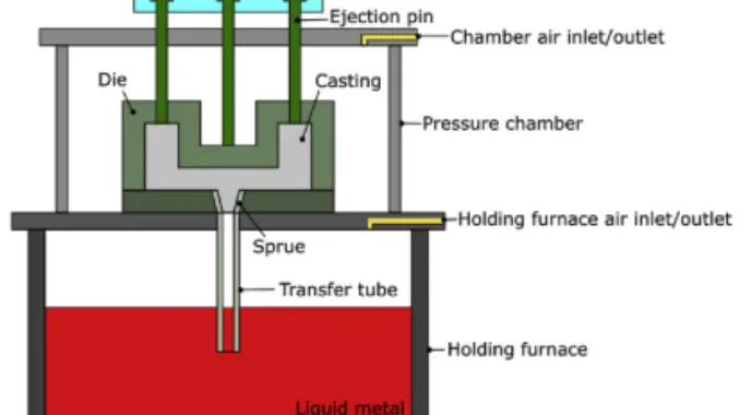 Figure 2 - Counter-pressure casting system [8].